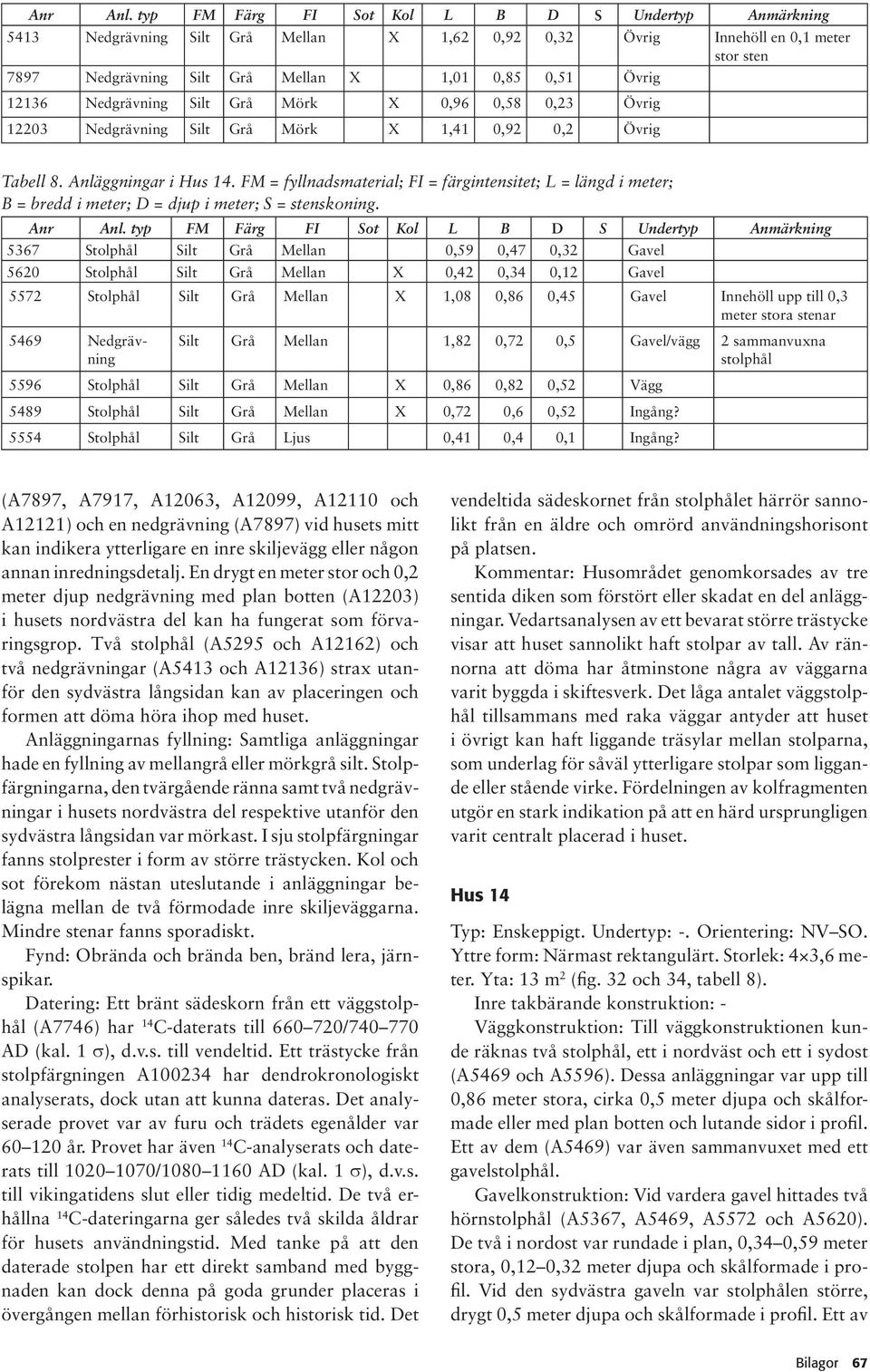 12136 Nedgrävning Silt Grå Mörk X 0,96 0,58 0,23 Övrig 12203 Nedgrävning Silt Grå Mörk X 1,41 0,92 0,2 Övrig Tabell 8. Anläggningar i Hus 14.
