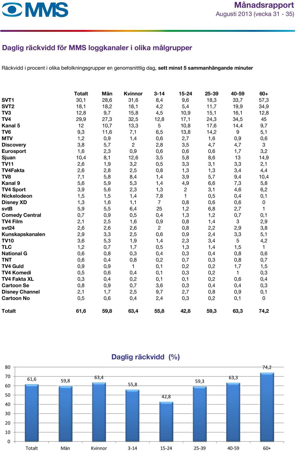 13,3 5 10,8 17,6 14,4 9,7 TV6 9,3 11,6 7,1 6,5 13,8 14,2 9 5,1 MTV 1,2 0,9 1,4 0,6 2,7 1,6 0,9 0,6 Discovery 3,8 5,7 2 2,8 3,5 4,7 4,7 3 Eurosport 1,6 2,3 0,9 0,6 0,6 0,6 1,7 3,2 Sjuan 10,4 8,1 12,6