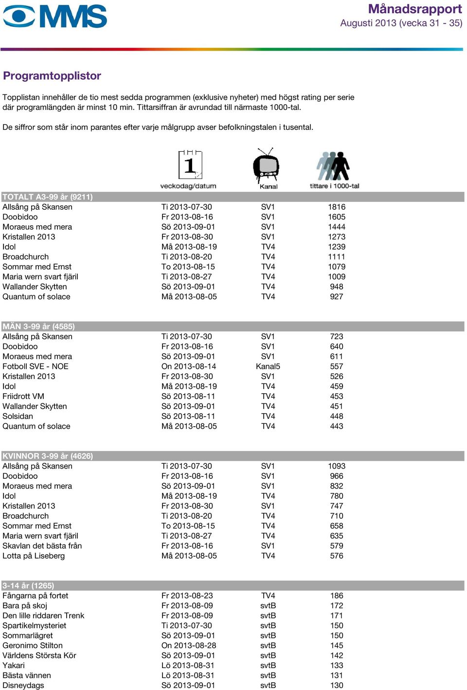 TOTALT A3-99 år (9211) Allsång på Skansen Ti 2013-07-30 SV1 1816 Doobidoo Fr 2013-08-16 SV1 1605 Moraeus med mera Sö 2013-09-01 SV1 1444 Kristallen 2013 Fr 2013-08-30 SV1 1273 Idol Må 2013-08-19 TV4