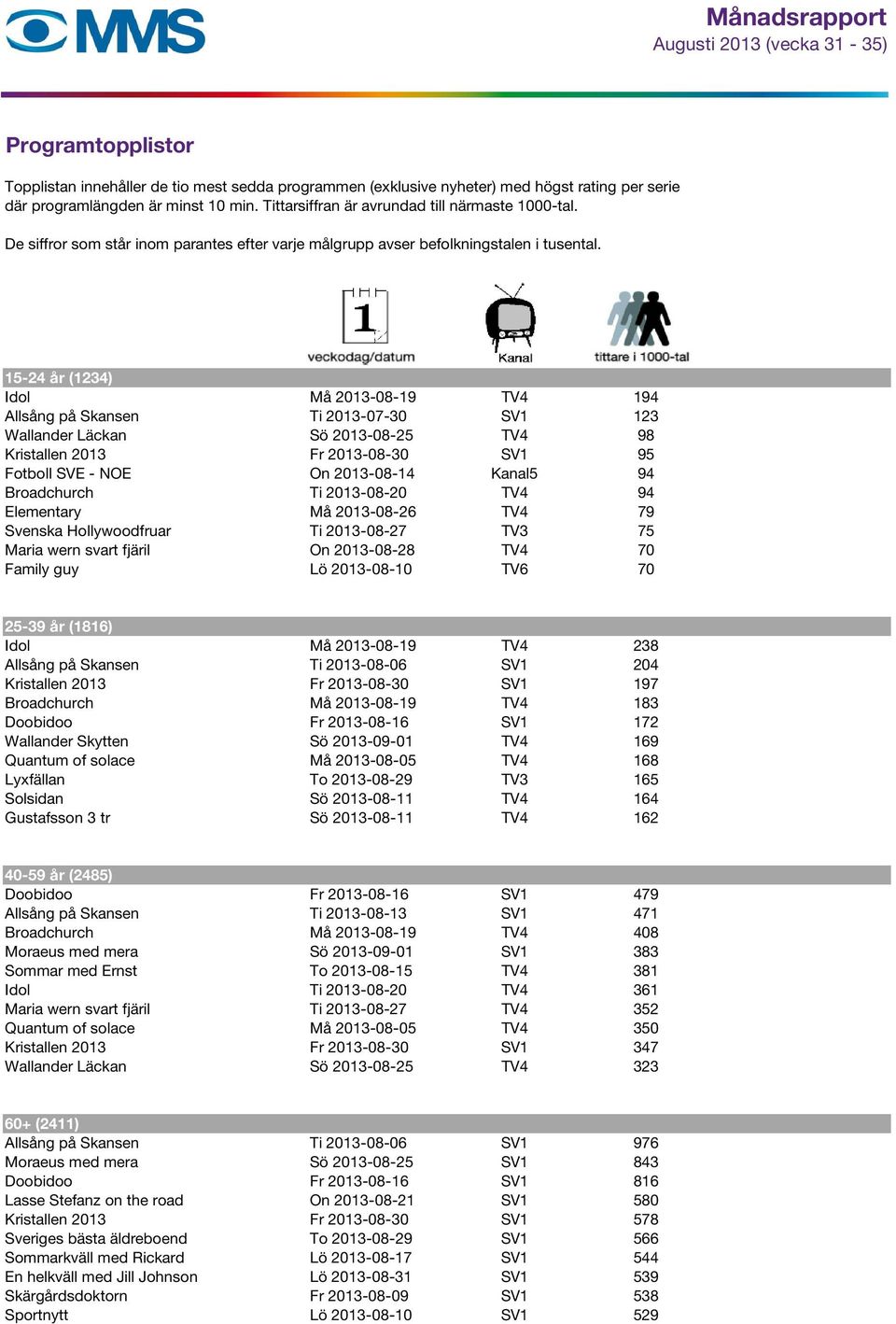 15-24 år (1234) Idol Må 2013-08-19 TV4 194 Allsång på Skansen Ti 2013-07-30 SV1 123 Wallander Läckan Sö 2013-08-25 TV4 98 Kristallen 2013 Fr 2013-08-30 SV1 95 Fotboll SVE - NOE On 2013-08-14 Kanal5