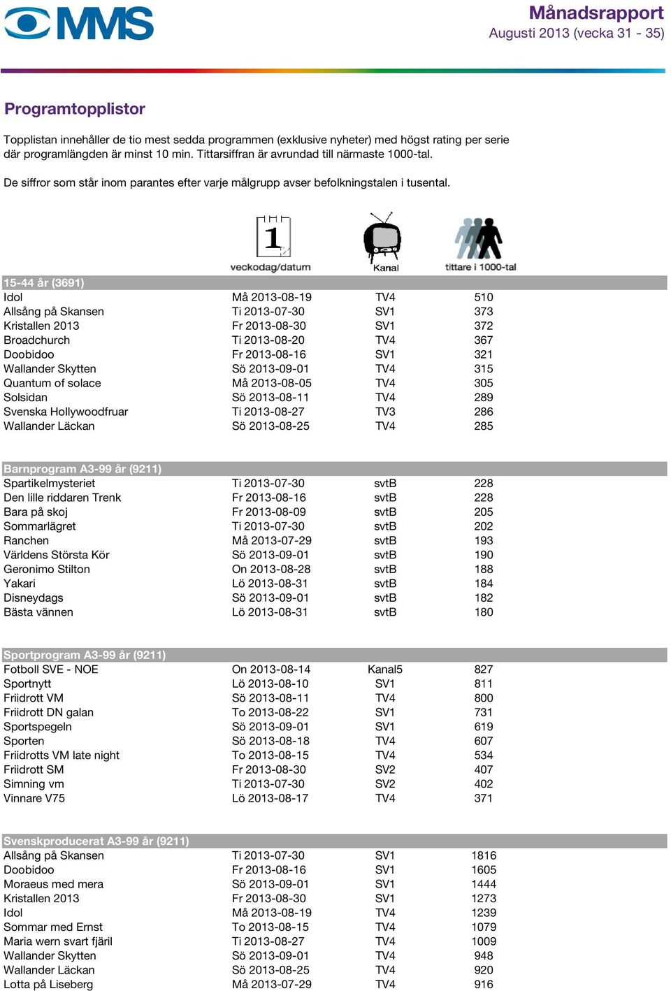 15-44 år (3691) Idol Må 2013-08-19 TV4 510 Allsång på Skansen Ti 2013-07-30 SV1 373 Kristallen 2013 Fr 2013-08-30 SV1 372 Broadchurch Ti 2013-08-20 TV4 367 Doobidoo Fr 2013-08-16 SV1 321 Wallander