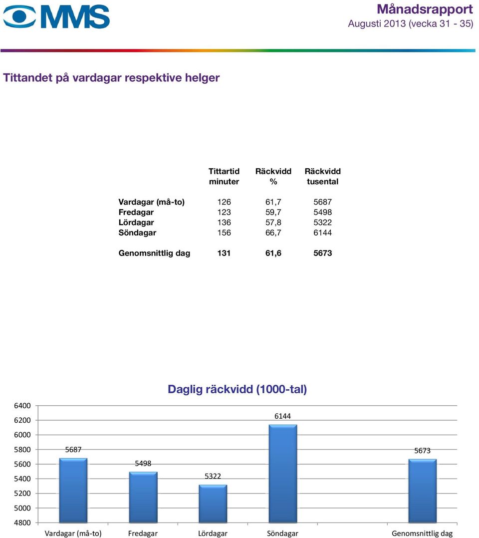 6144 Genomsnittlig dag 131 61,6 5673 6400 6200 6000 5800 5600 5400 5200 5000 4800 Daglig