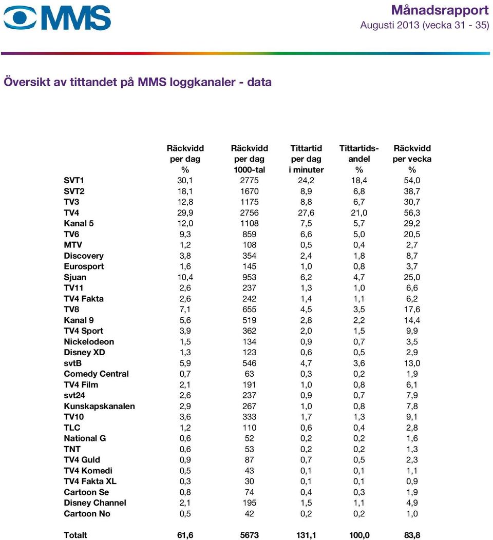 1,6 145 1,0 0,8 3,7 Sjuan 10,4 953 6,2 4,7 25,0 TV11 2,6 237 1,3 1,0 6,6 TV4 Fakta 2,6 242 1,4 1,1 6,2 TV8 7,1 655 4,5 3,5 17,6 Kanal 9 5,6 519 2,8 2,2 14,4 TV4 Sport 3,9 362 2,0 1,5 9,9 Nickelodeon