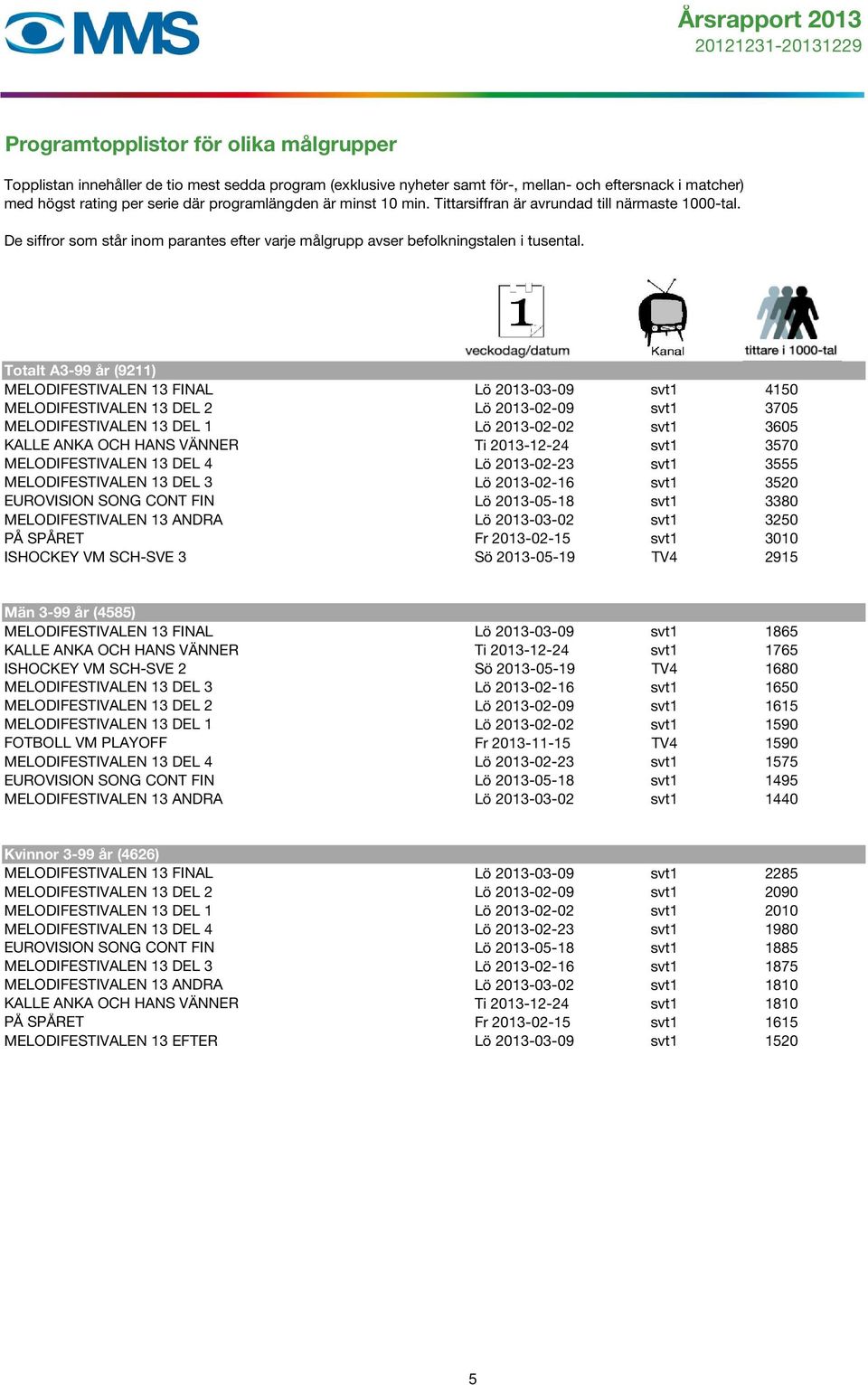 Totalt A3-99 år (9211) MELODIFESTIVALEN 13 FINAL Lö 2013-03-09 svt1 4150 MELODIFESTIVALEN 13 DEL 2 Lö 2013-02-09 svt1 3705 MELODIFESTIVALEN 13 DEL 1 Lö 2013-02-02 svt1 3605 KALLE ANKA OCH HANS VÄNNER