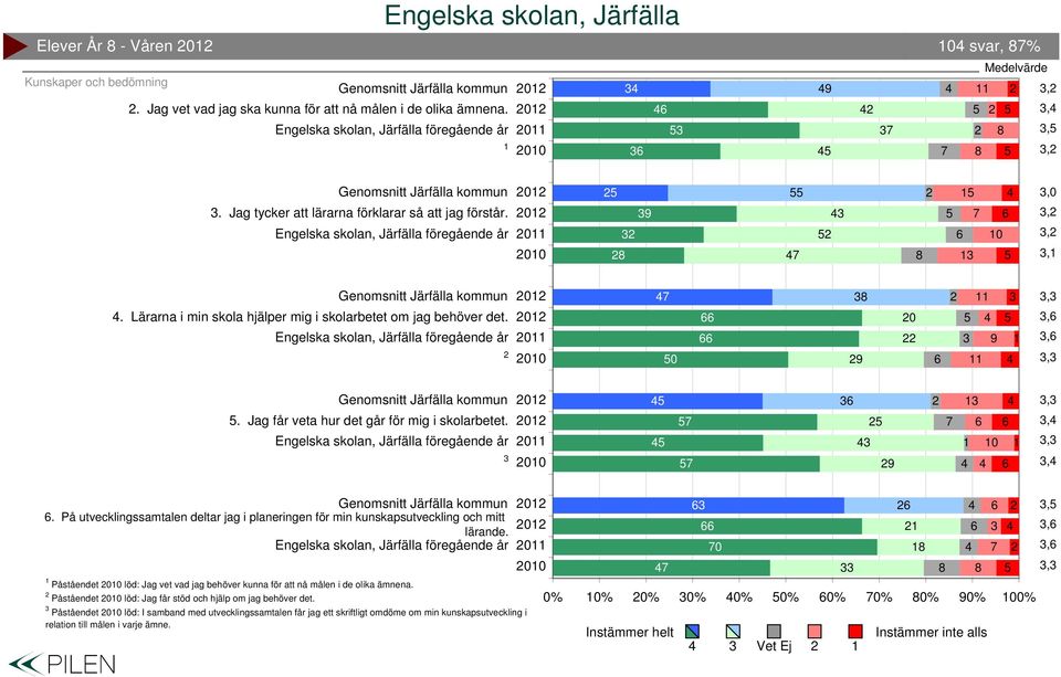 0 0 Påståendet 0 löd: Jag vet vad jag behöver kunna för att nå målen i de olika ämnena. Påståendet 0 löd: Jag får stöd och hjälp om jag behöver det.