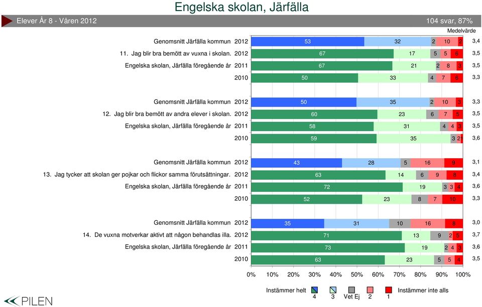 Jag tycker att skolan ger pojkar och flickor samma förutsättningar., 0, 0,,0.