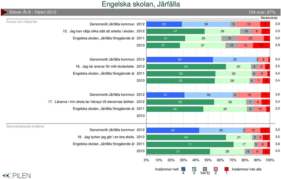 Jag tar ansvar för mitt skolarbete. 0, 0, 0,,0.