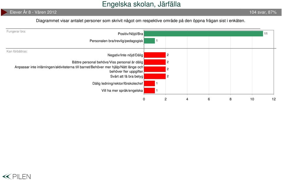 Fungerar bra: Positiv/Nöjd/Bra Personalen bra/trevlig/pedagogisk Kan förbättras: Negativ/Inte nöjd/dålig Bättre