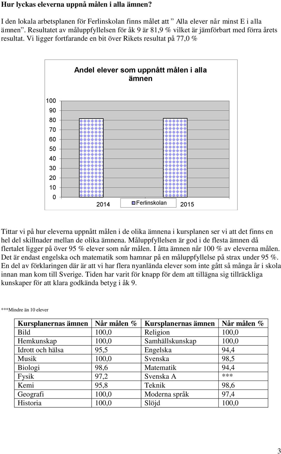 Vi ligger fortfarande en bit över Rikets resultat på 77,0 % Andel elever som uppnått målen i alla ämnen 100 90 80 70 60 50 40 30 20 10 0 2014 Ferlinskolan 2015 Tittar vi på hur eleverna uppnått målen