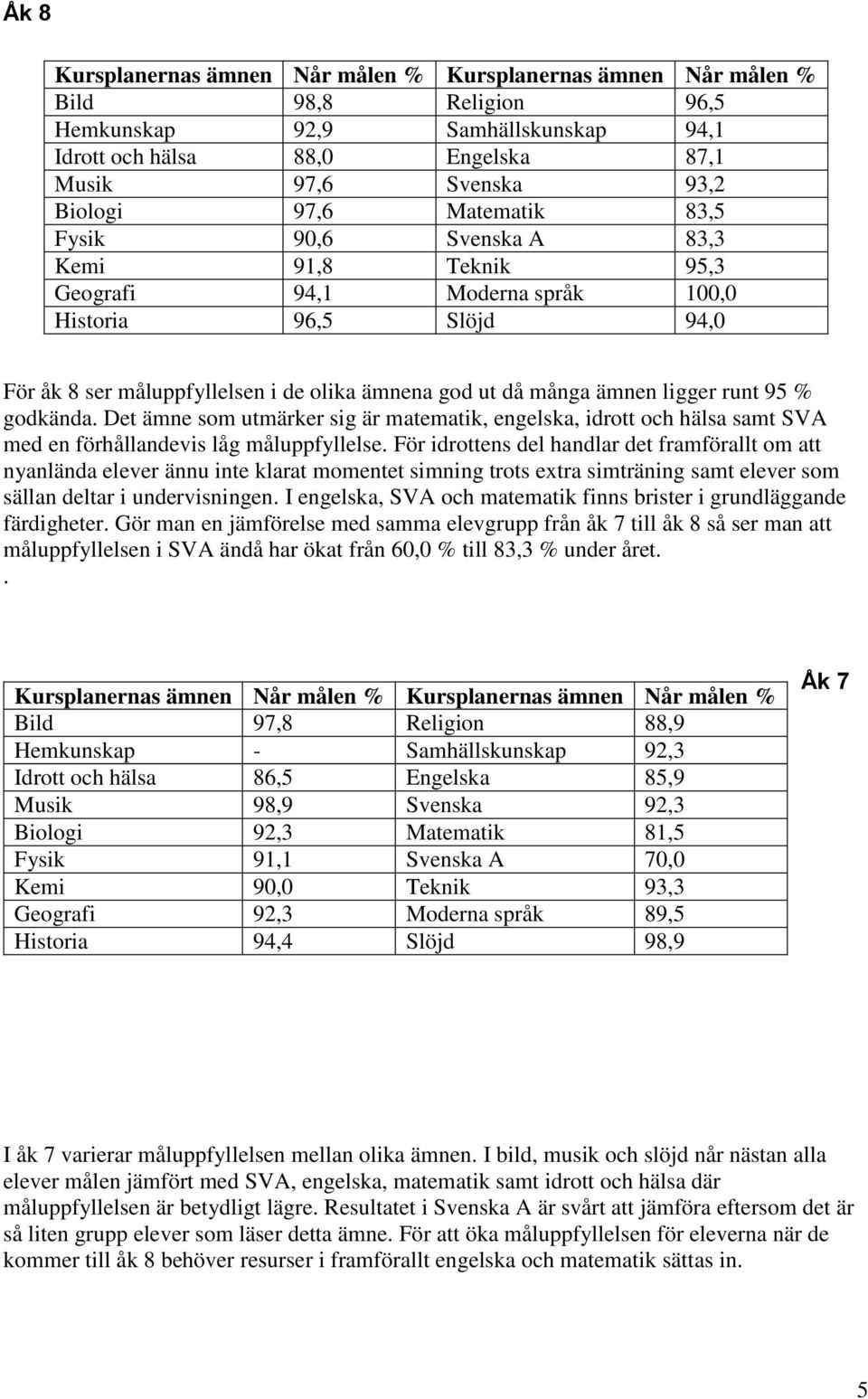 ligger runt 95 % godkända. Det ämne som utmärker sig är matematik, engelska, idrott och hälsa samt SVA med en förhållandevis låg måluppfyllelse.