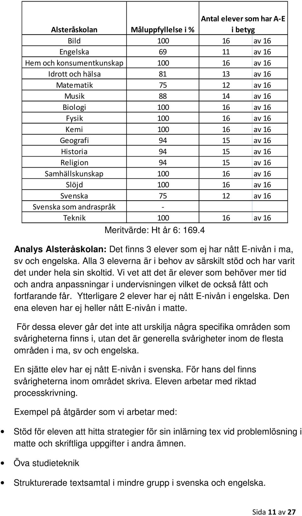 16 Svenska som andraspråk - Teknik 100 16 av 16 Meritvärde: Ht år 6: 169.4 Analys Alsteråskolan: Det finns 3 elever som ej har nått E-nivån i ma, sv och engelska.