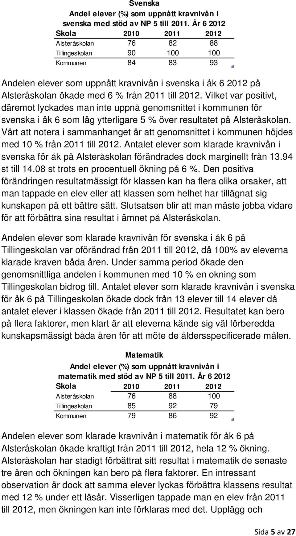 till 2012. Vilket var positivt, däremot lyckades man inte uppnå genomsnittet i kommunen för svenska i åk 6 som låg ytterligare 5 % över resultatet på Alsteråskolan.