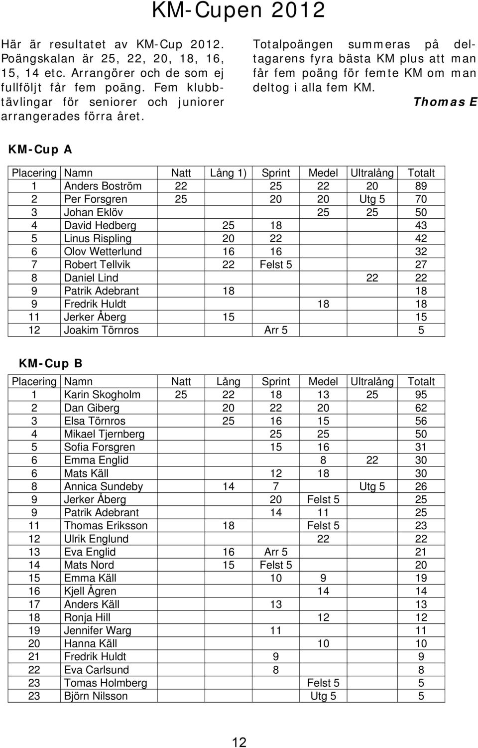 Thomas E KM-Cup A Placering Namn Natt Lång 1) Sprint Medel Ultralång Totalt 1 Anders Boström 22 25 22 20 89 2 Per Forsgren 25 20 20 Utg 5 70 3 Johan Eklöv 25 25 50 4 David Hedberg 25 18 43 5 Linus