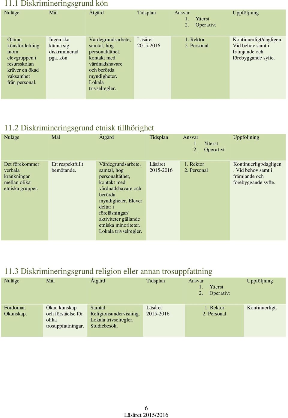 Personal Kontinuerligt/dagligen. Vid behov samt i främjande och förebyggande syfte. 11.2 Diskrimineringsgrund etnisk tillhörighet Nuläge Mål Åtgärd Tidsplan Ansvar 1. Ytterst 2.