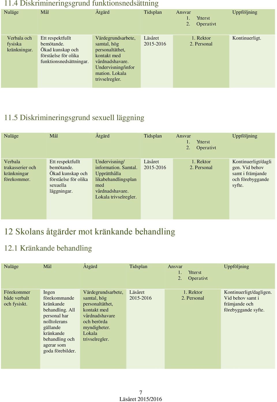 Läsåret 2015-2016 1. Rektor 2. Personal Kontinuerligt. 11.5 Diskrimineringsgrund sexuell läggning Nuläge Mål Åtgärd Tidsplan Ansvar 1. Ytterst 2.