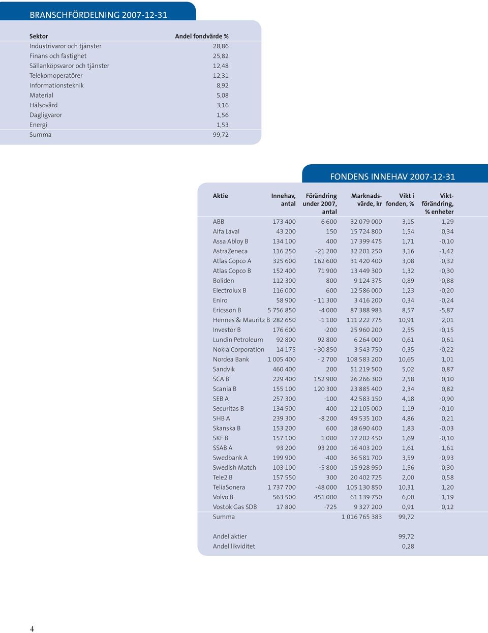 % enheter ABB 173 400 6 600 32 079 000 3,15 1,29 Alfa Laval 43 200 150 15 724 800 1,54 0,34 Assa Abloy B 134 100 400 17 399 475 1,71-0,10 AstraZeneca 116 250-21 200 32 201 250 3,16-1,42 Atlas Copco A