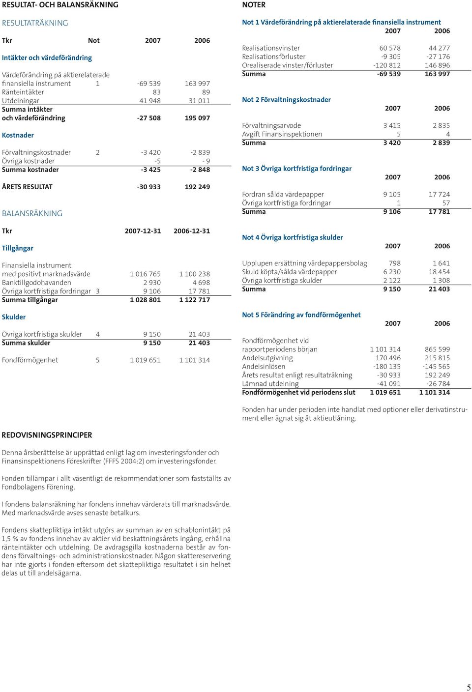 NOTER Not 1 Värdeförändring på aktierelaterade finansiella instrument Realisationsvinster 60 578 44 277 Realisationsförluster -9 305-27 176 Orealiserade vinster/förluster -120 812 146 896 Summa -69