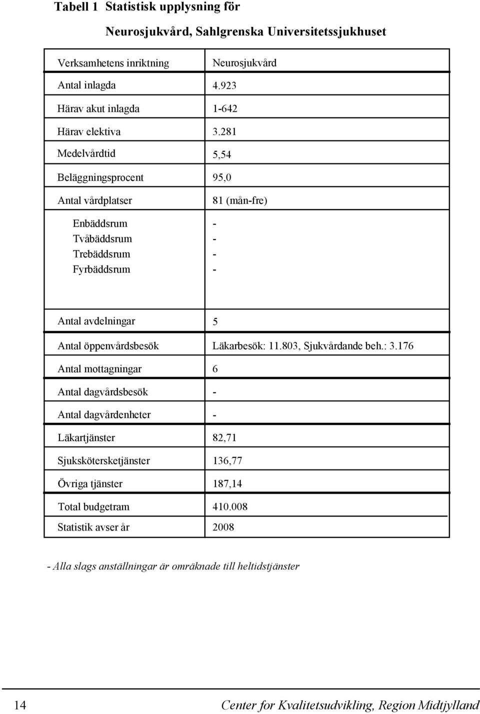 281 5,54 95,0 81 (mån-fre) - - - - Antal avdelningar Antal öppenvårdsbesök Antal mottagningar Antal dagvårdsbesök Antal dagvårdenheter Läkartjänster Sjukskötersketjänster