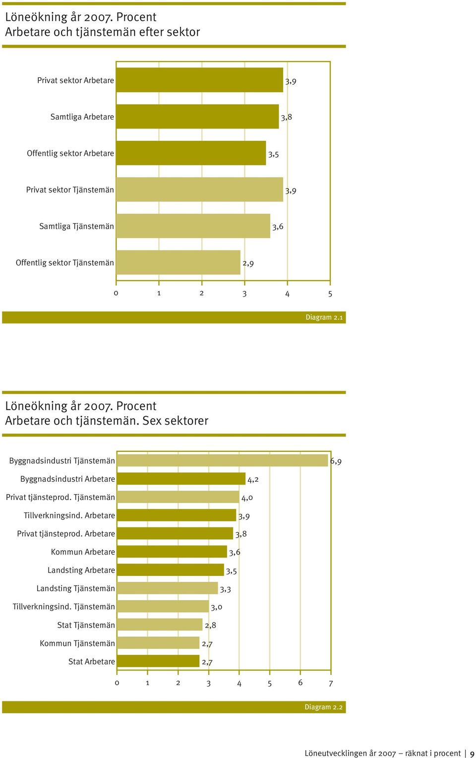 Offentlig sektor Tjänstemän 2,9 0 1 2 3 4 5 Diagram 2.1  Procent Arbetare och tjänstemän.