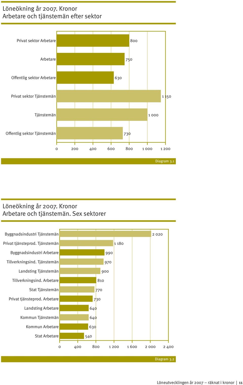 Tjänstemän 730 0 200 400 600 800 1 000 1 200 Diagram 3.1  Kronor Arbetare och tjänstemän. Sex sektorer Byggnadsindustri Tjänstemän 2 020 Privat tjänsteprod.