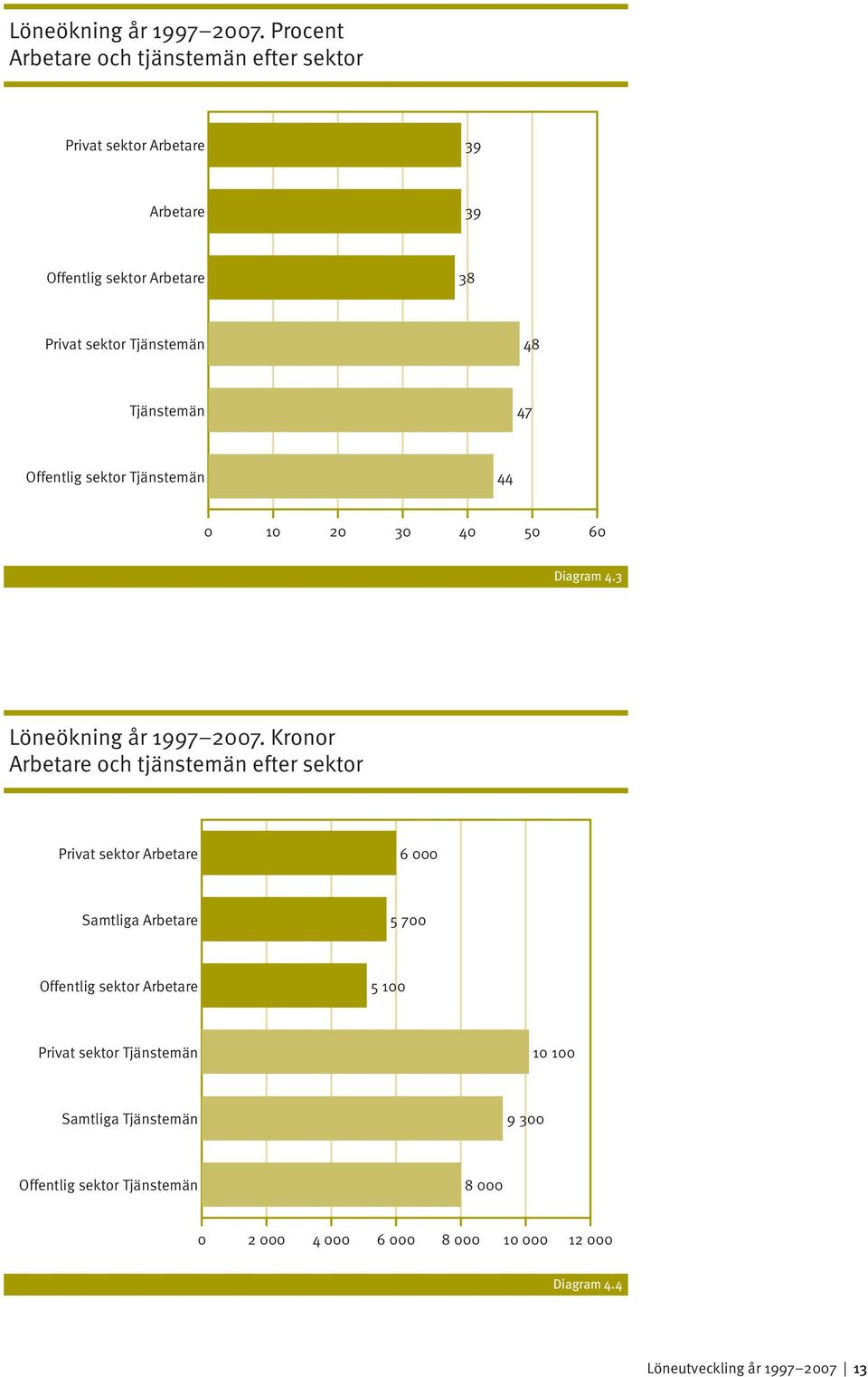 Tjänstemän 47 Offentlig sektor Tjänstemän 44 0 10 20 30 40 50 60 Diagram 4.