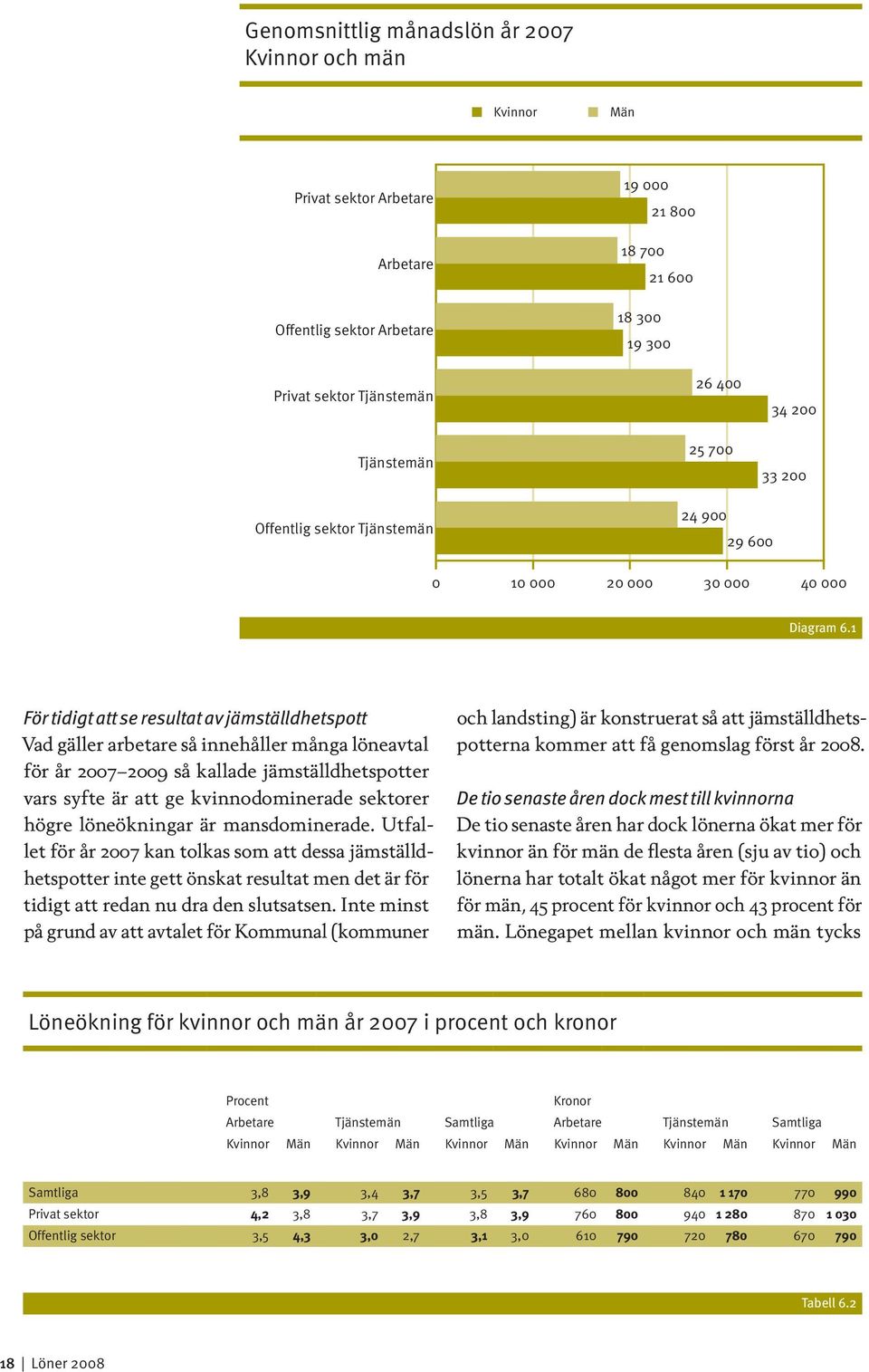 1 För tidigt att se resultat av jämställdhetspott Vad gäller arbetare så innehåller många löneavtal för år 2007 2009 så kallade jämställdhetspotter vars syfte är att ge kvinnodominerade sektorer