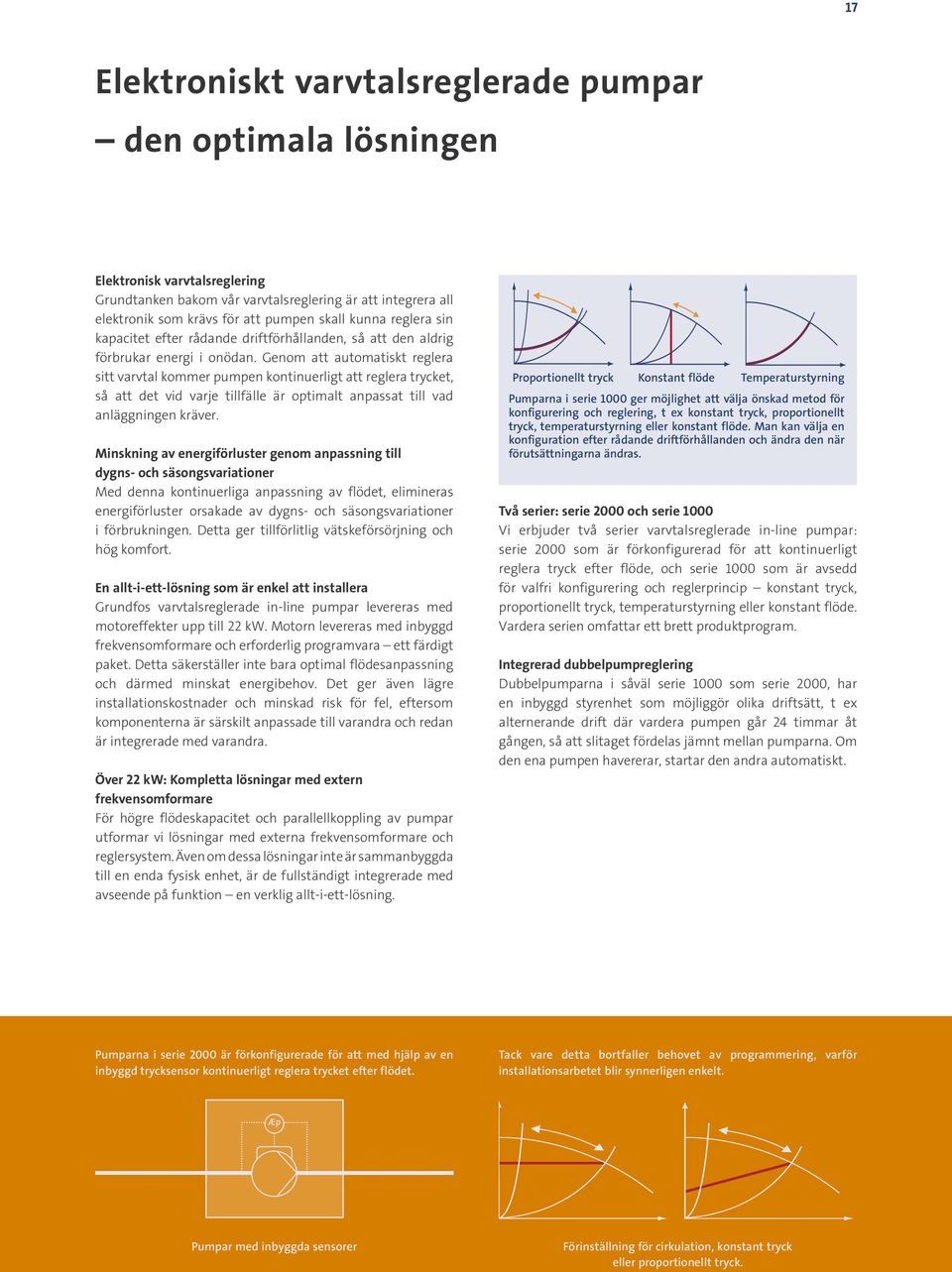Genom att automatiskt reglera sitt varvtal kommer pumpen kontinuerligt att reglera trycket, så att det vid varje tillfälle är optimalt anpassat till vad anläggningen kräver.