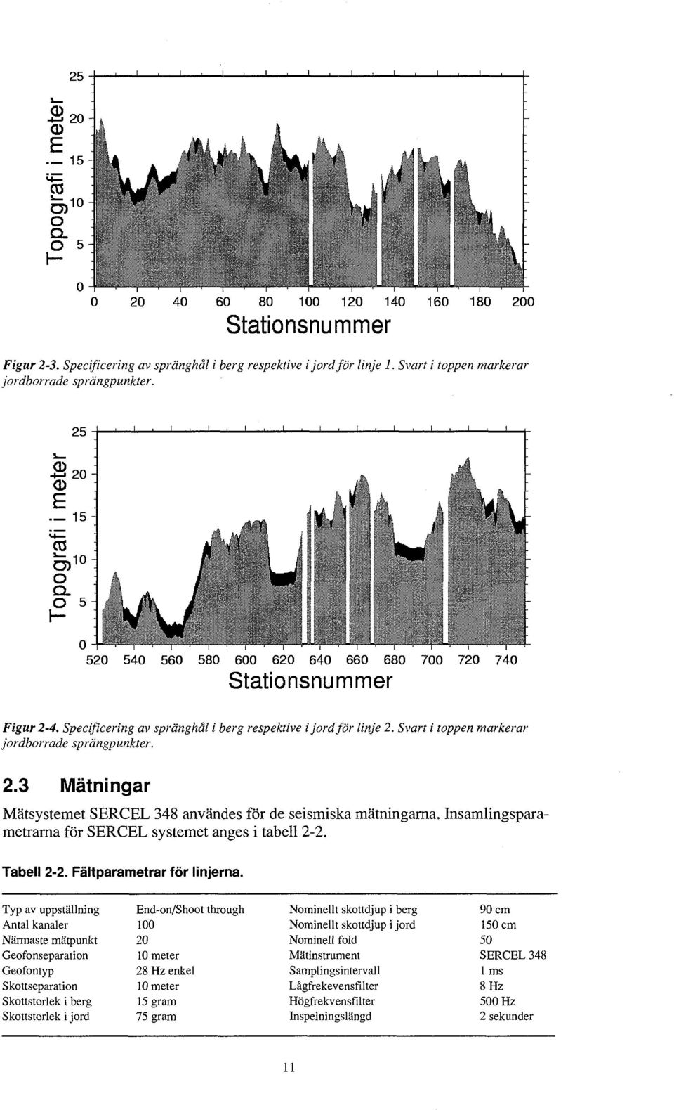 Specificering av spränghål i berg respektive i jord för linje 2. Svart i toppen markerar jordborrade sprängpunkter. 2.3 Mätningar Mätsystemet SERCEL 348 användes för de seismiska mätningarna.
