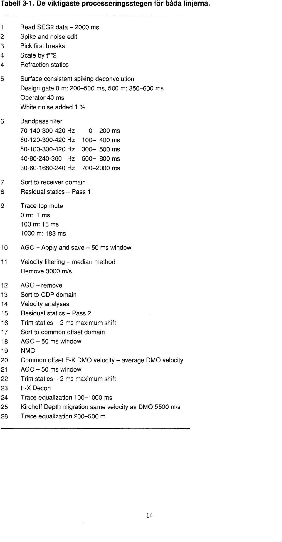 Operator 40 ms White noise added 1 % 6 Bandpass filter 70-140-300-420 Hz 0-200 ms 60-120-300-420 Hz 100-400 ms 50-100-300-420 Hz 300-500 ms 40-80-240-360 Hz 500-800 ms 30-60-1680-240 Hz 700-2000 ms 7