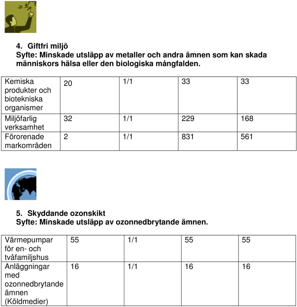 Kemiska produkter och biotekniska organismer Miljöfarlig verksamhet Förorenade markområden 20 1/1 33 33 32 1/1