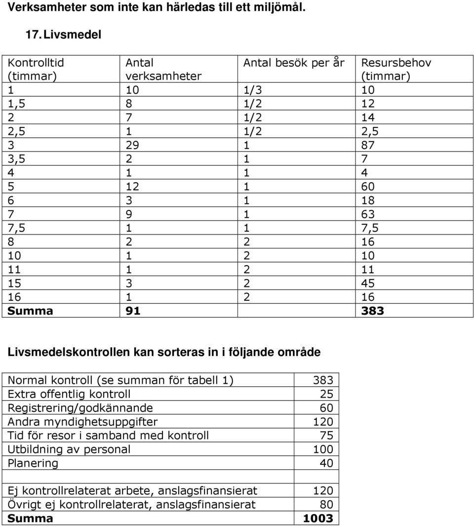 60 6 3 1 18 7 9 1 63 7,5 1 1 7,5 8 2 2 16 10 1 2 10 11 1 2 11 15 3 2 45 16 1 2 16 Summa 91 383 Livsmedelskontrollen kan sorteras in i följande område Normal kontroll (se summan