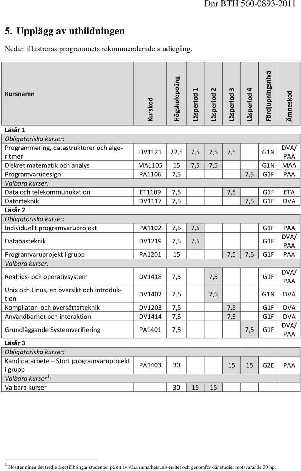 7,5 G1N DVA/ PAA Diskret matematik och analys MA1105 15 7,5 7,5 G1N MAA Programvarudesign PA1106 7,5 7,5 G1F PAA Valbara kurser: Data och telekommunokation ET1109 7,5 7,5 G1F ETA Datorteknik DV1117