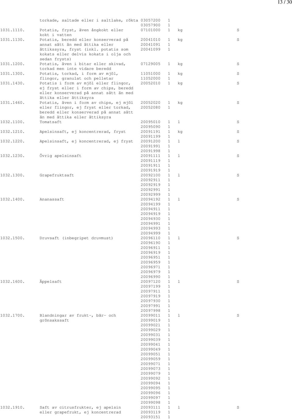 1200. Potatis, även i bitar eller skivad, 07129005 1 kg S torkad men inte vidare beredd 1031.1300. Potatis, torkad, i form av mjöl, 11051000 1 kg S flingor, granulat och pelletar 11052000 1 1031.1430.