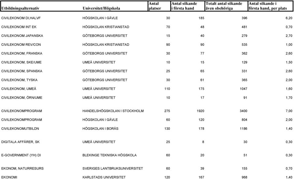 CIVILEKONOM, TYSKA GÖTEBORGS UNIVERSITET 30 61 365 2,00 CIVILEKONOM, UMEÅ UMEÅ UNIVERSITET 110 175 1047 1,60 CIVILEKONOM, ÖRN/UME UMEÅ UNIVERSITET 10 17 91 1,70 CIVILEKONOMPROGRAM HANDELSHÖGSKOLAN I