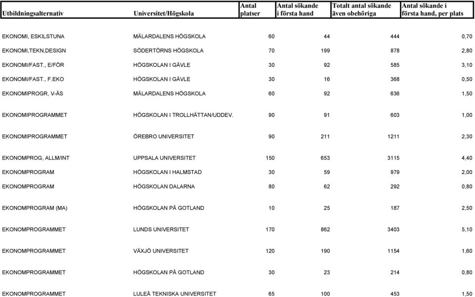 90 91 603 1,00 EKONOMIPROGRAMMET ÖREBRO UNIVERSITET 90 211 1211 2,30 EKONOMPROG, ALLM/INT UPPSALA UNIVERSITET 150 653 3115 4,40 EKONOMPROGRAM HÖGSKOLAN I HALMSTAD 30 59 979 2,00 EKONOMPROGRAM