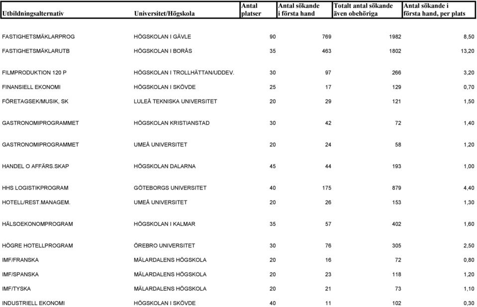 GASTRONOMIPROGRAMMET UMEÅ UNIVERSITET 20 24 58 1,20 HANDEL O AFFÄRS.SKAP HÖGSKOLAN DALARNA 45 44 193 1,00 HHS LOGISTIKPROGRAM GÖTEBORGS UNIVERSITET 40 175 879 4,40 HOTELL/REST.MANAGEM.