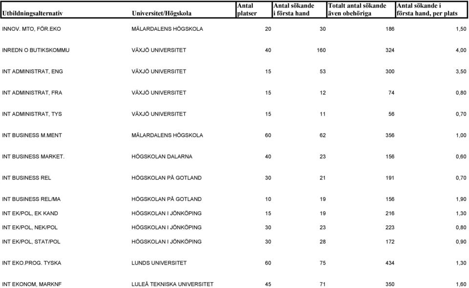 74 0,80 INT ADMINISTRAT, TYS VÄXJÖ UNIVERSITET 15 11 56 0,70 INT BUSINESS M.MENT MÄLARDALENS HÖGSKOLA 60 62 356 1,00 INT BUSINESS MARKET.