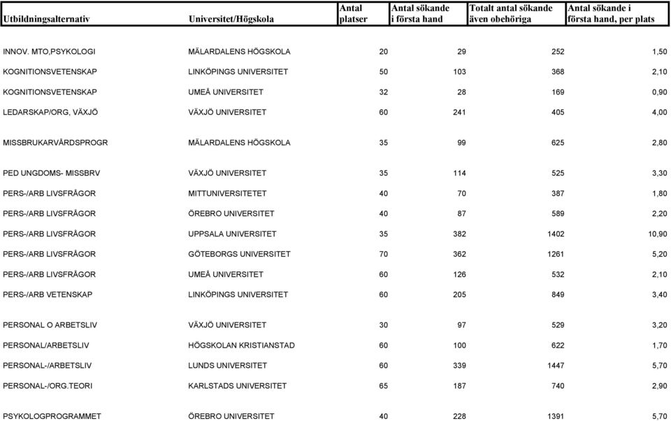 60 241 405 4,00 MISSBRUKARVÅRDSPROGR MÄLARDALENS HÖGSKOLA 35 99 625 2,80 PED UNGDOMS- MISSBRV VÄXJÖ UNIVERSITET 35 114 525 3,30 PERS-/ARB LIVSFRÅGOR MITTUNIVERSITETET 40 70 387 1,80 PERS-/ARB