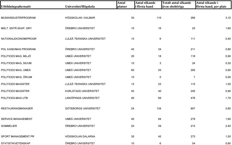 20 18 118 0,90 POLITICES MAG, SK/UM UMEÅ UNIVERSITET 10 3 24 0,30 POLITICES MAG, UMEÅ UMEÅ UNIVERSITET 60 55 293 0,90 POLITICES MAG, ÖR/UM UMEÅ UNIVERSITET 10 0 7 0,00 POLITICES MAGISTER LULEÅ