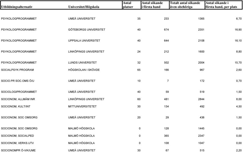 OMS Ö/U UMEÅ UNIVERSITET 10 7 172 0,70 SOCIOLOGIPROGRAMMET UMEÅ UNIVERSITET 40 59 519 1,50 SOCIONOM, ALLMÄM INR LINKÖPINGS UNIVERSITET 60 481 2844 8,00 SOCIONOM, KULT/INT MITTUNIVERSITETET 30 134 492