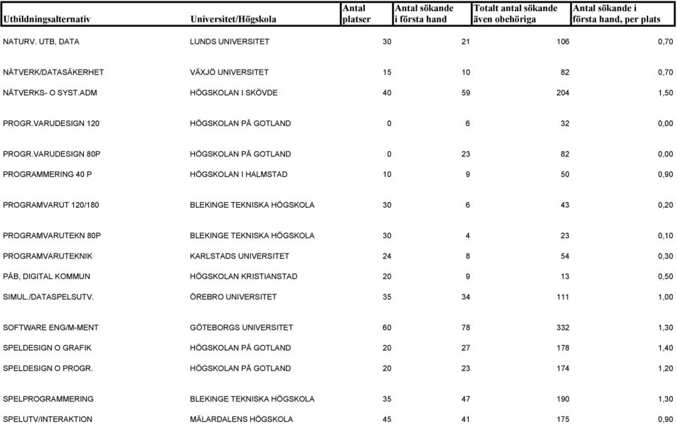 VARUDESIGN 80P HÖGSKOLAN PÅ GOTLAND 0 23 82 0,00 PROGRAMMERING 40 P HÖGSKOLAN I HALMSTAD 10 9 50 0,90 PROGRAMVARUT 120/180 BLEKINGE TEKNISKA HÖGSKOLA 30 6 43 0,20 PROGRAMVARUTEKN 80P BLEKINGE