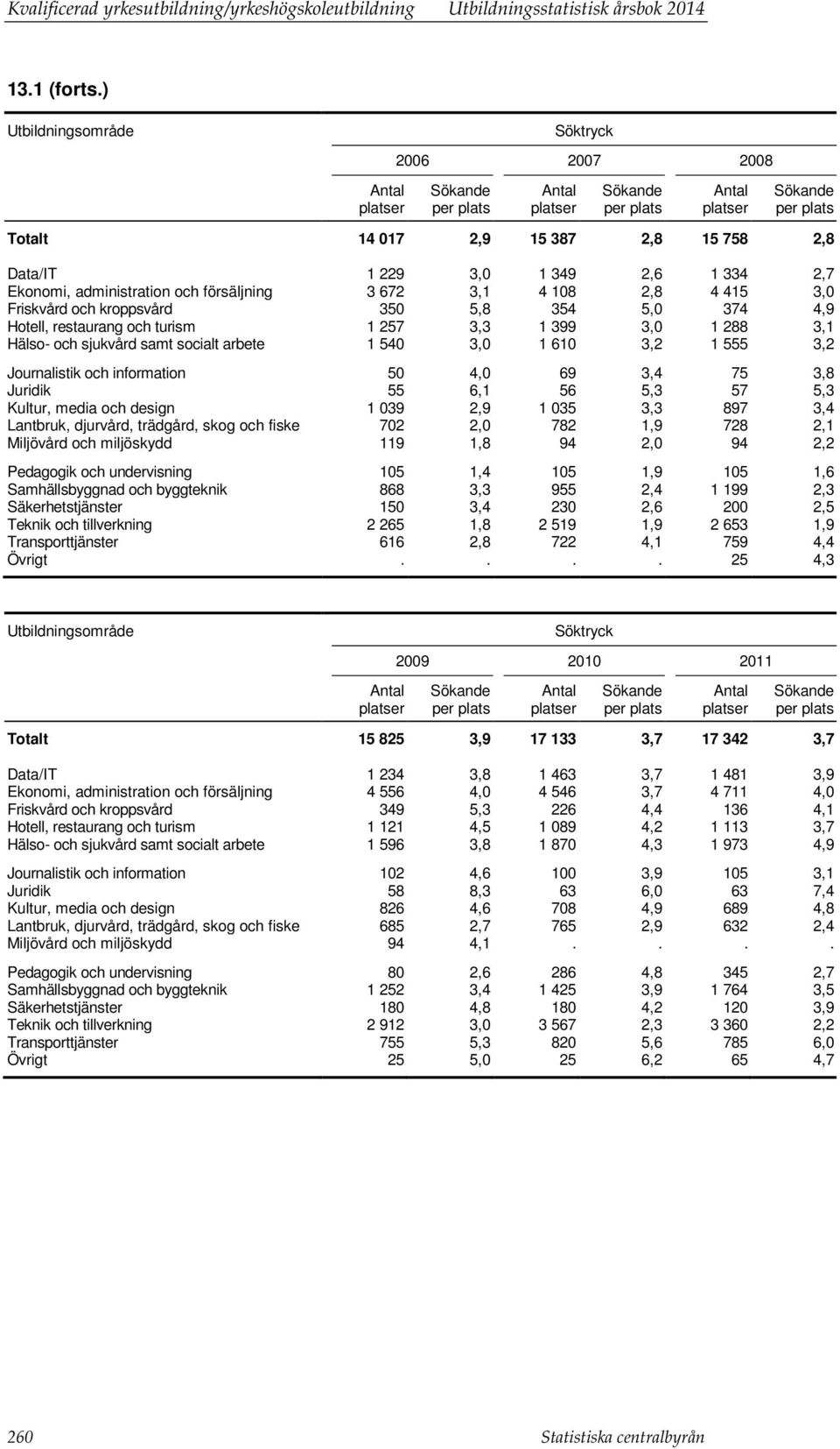 415 3,0 Friskvård och kroppsvård 350 5,8 354 5,0 374 4,9 Hotell, restaurang och turism 1 257 3,3 1 399 3,0 1 288 3,1 arbete 1 540 3,0 1 610 3,2 1 555 3,2 Journalistik och information 50 4,0 69 3,4 75