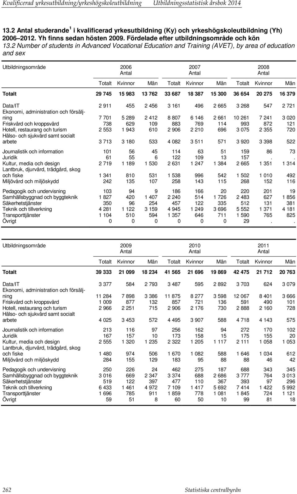 2 Number of students in Advanced Vocational Education and Training (AVET), by area of education and sex Utbildningsområde 2006 2007 2008 Totalt Kvinnor Män Totalt Kvinnor Män Totalt Kvinnor Män