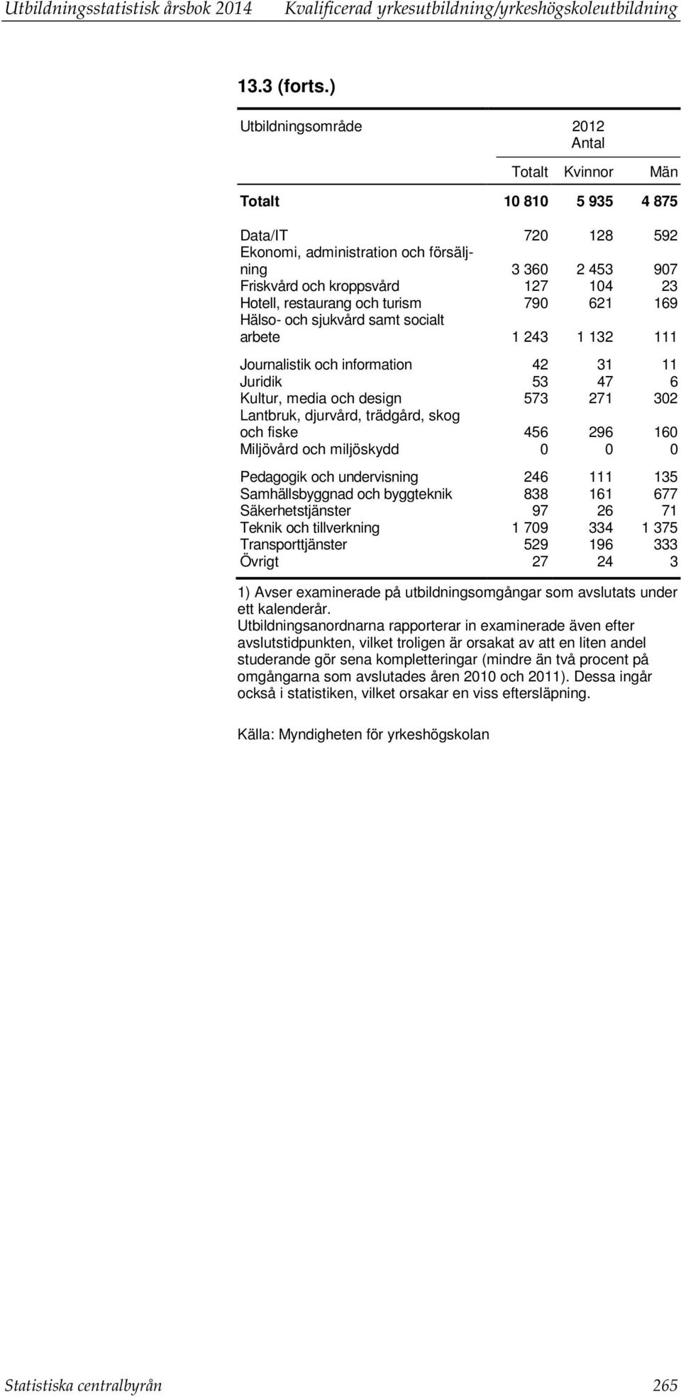 132 111 Journalistik och information 42 31 11 Juridik 53 47 6 Kultur, media och design 573 271 302 och fiske 456 296 160 Miljövård och miljöskydd 0 0 0 Pedagogik och undervisning 246 111 135