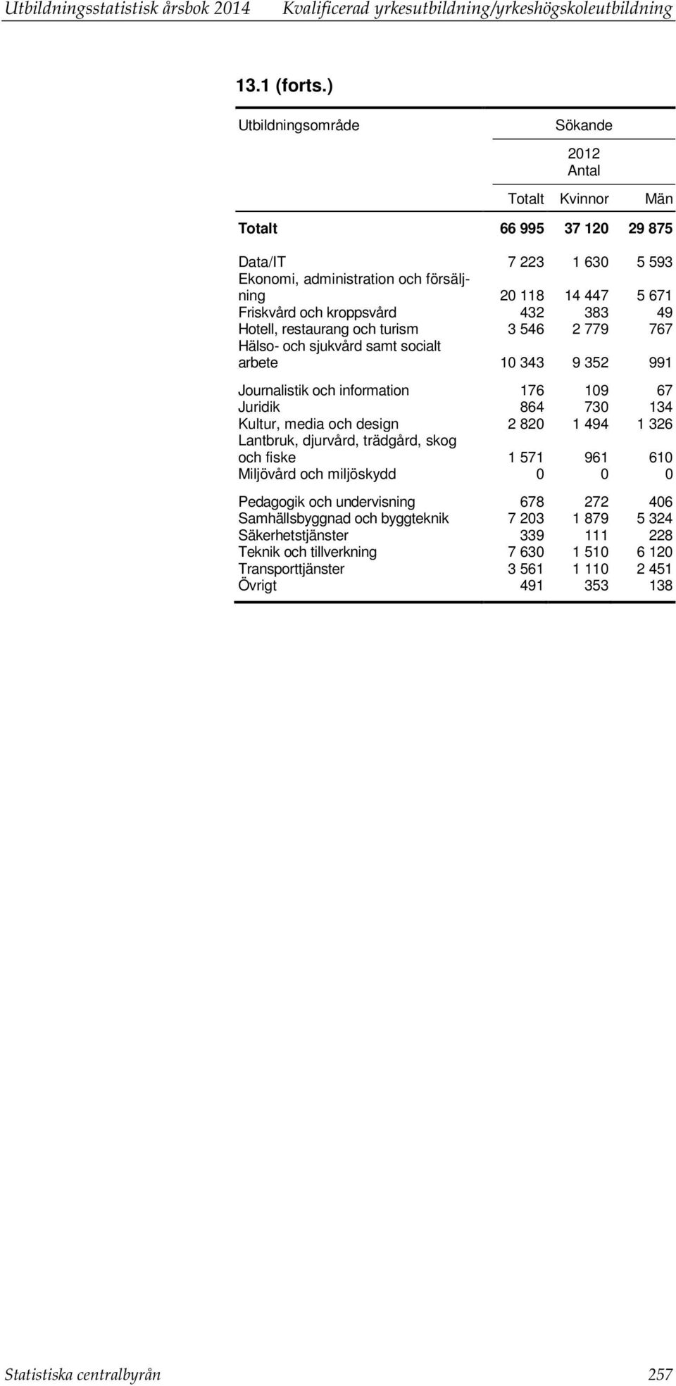 turism 3 546 2 779 767 arbete 10 343 9 352 991 Journalistik och information 176 109 67 Juridik 864 730 134 Kultur, media och design 2 820 1 494 1 326 och fiske 1 571 961 610