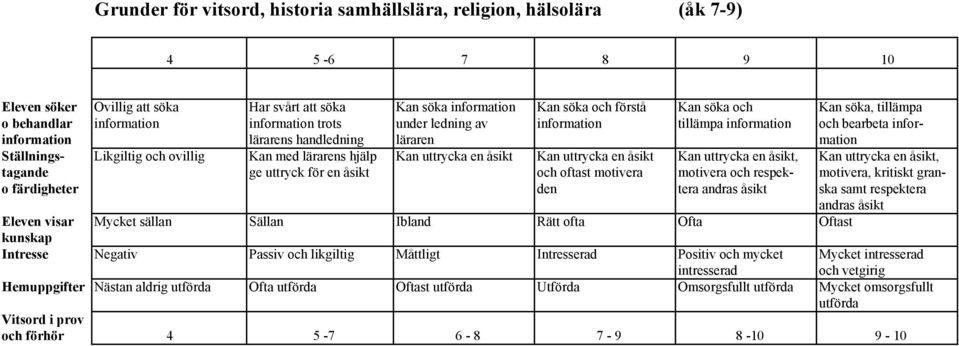 ovillig Kan med lärarens hjälp Kan uttrycka en åsikt Kan uttrycka en åsikt Kan uttrycka en åsikt, Kan uttrycka en åsikt, tagande ge uttryck för en åsikt och oftast motivera motivera och respek-