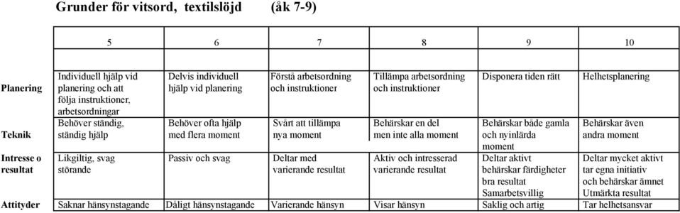 Behärskar även Teknik ständig hjälp med flera moment nya moment men inte alla moment och nyinlärda andra moment moment Intresse o Likgiltig, svag Passiv och svag Deltar med Aktiv och intresserad