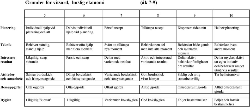 och nyinlärda andra moment moment Intresse o Likgiltig, svag Passiv och svag Deltar med Aktiv och intresserad Deltar aktivt Deltar mycket aktivt resultat störande varierande resultat varierande