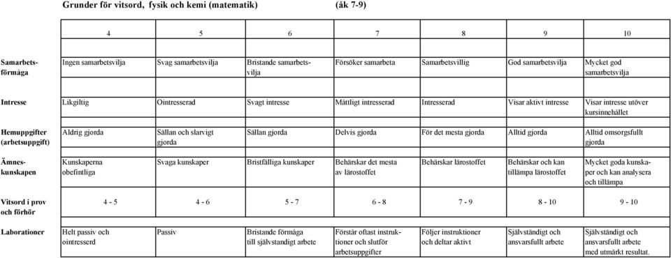 gjorda Sällan och slarvigt Sällan gjorda Delvis gjorda För det mesta gjorda Alltid gjorda Alltid omsorgsfullt (arbetsuppgift) gjorda gjorda Ämnes- Kunskaperna Svaga kunskaper Bristfälliga kunskaper