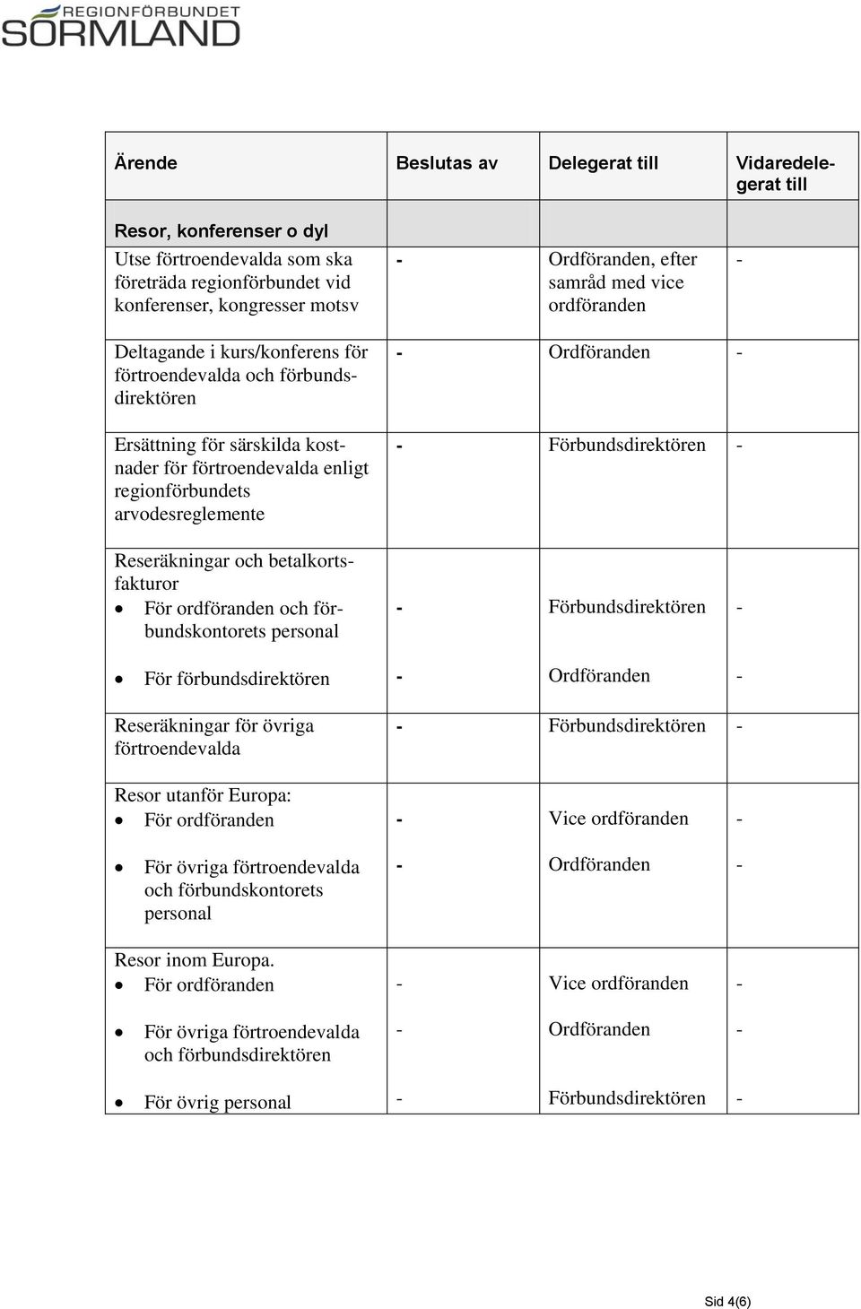 Reseräkningar och betalkortsfakturor För ordföranden och förbundskontorets personal För förbundsdirektören Reseräkningar för övriga förtroendevalda Resor utanför Europa: För ordföranden